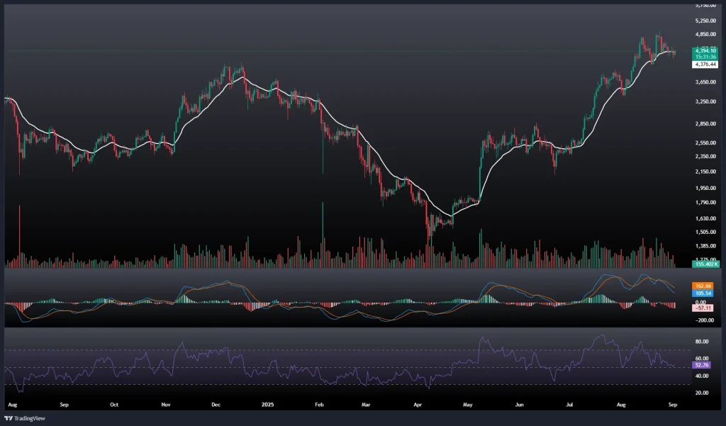 تحلیل و پیش بینی قیمت اتریوم 11 شهریور 1404