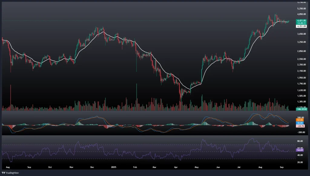 تحلیل و پیش بینی قیمت اتریوم 20 شهریور 1404
