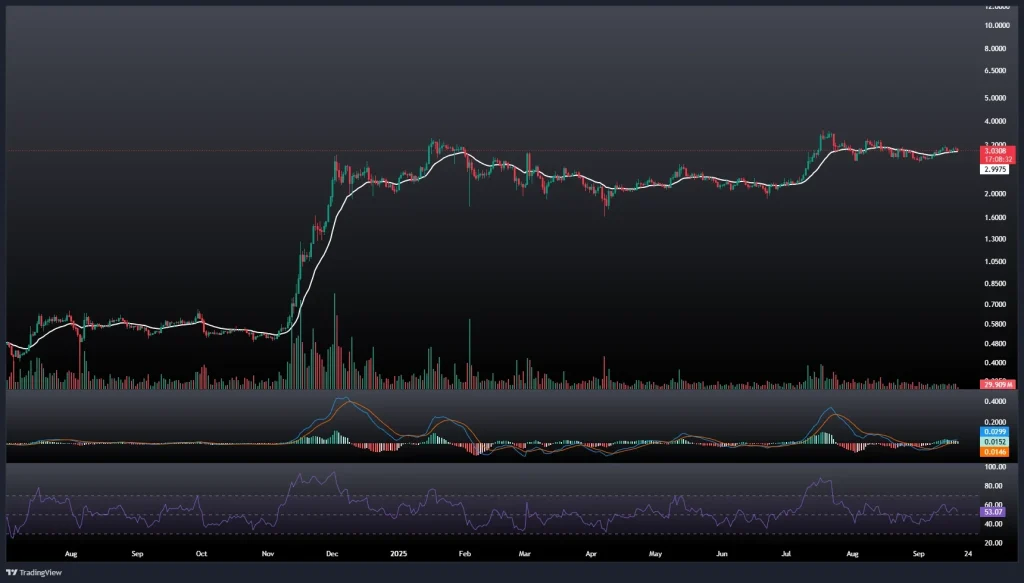 تحلیل و پیش بینی قیمت ریپل 28 شهریور 1404