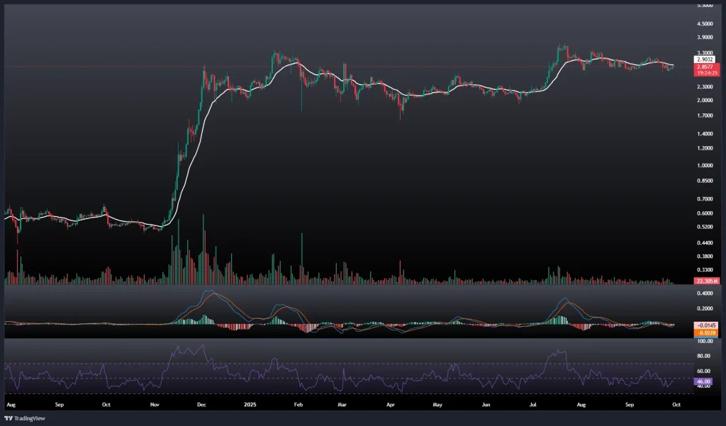 تحلیل و پیش بینی قیمت ریپل 7 مهر 1404