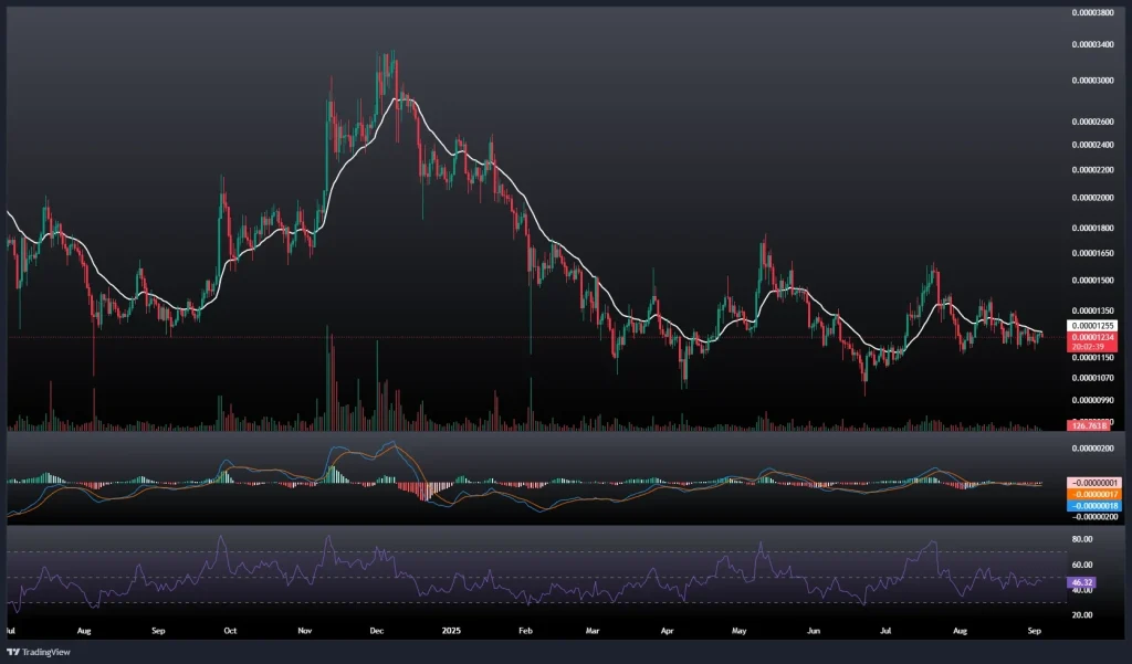 تحلیل و پیش بینی قیمت شیبا 13 شهریور 1404