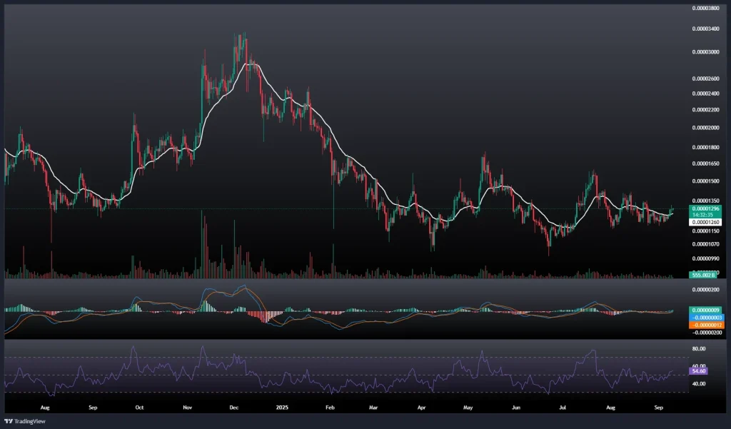 تحلیل و پیش بینی قیمت شیبا 19 شهریور 1404