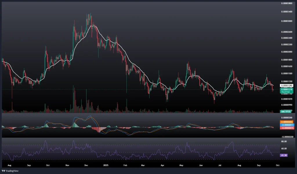 تحلیل و پیش بینی قیمت شیبا 2 مهر 1404