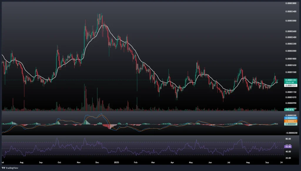 تحلیل و پیش بینی قیمت شیبا 27 شهریور 1404