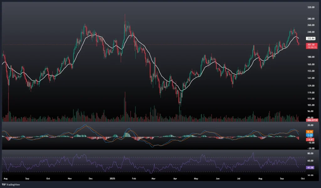 تحلیل و پیش بینی قیمت سولانا 3 مهر 1404