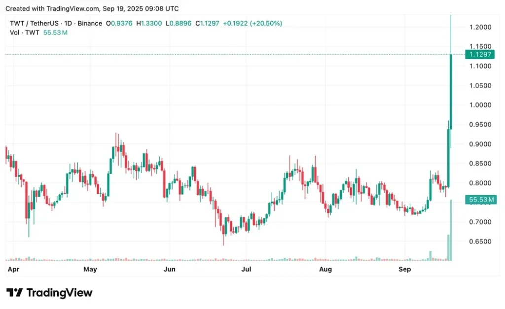 رشد 49 درصدی TWT با نقشه راه جدید