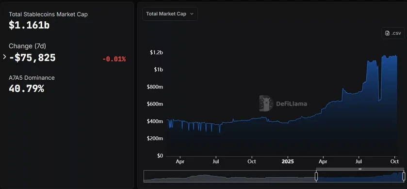 A7A5 بزرگ ترین استیبل کوین غیر دلاری شد