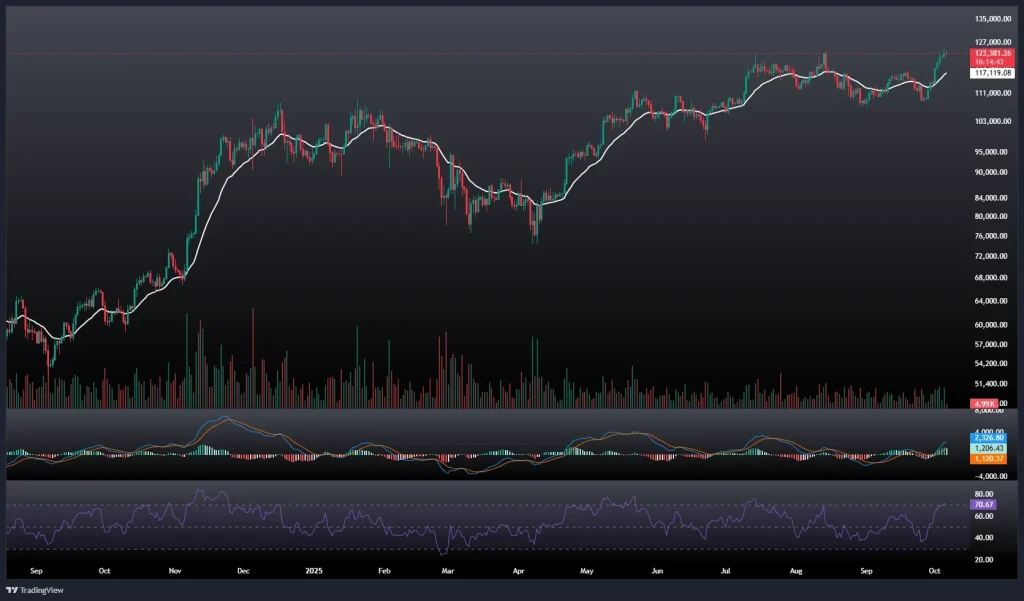 تحلیل و پیش بینی قیمت بیت کوین 14 مهر 1404