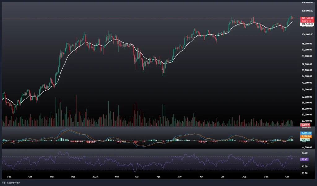 تحلیل و پیش بینی قیمت بیت کوین 17 مهر 1404