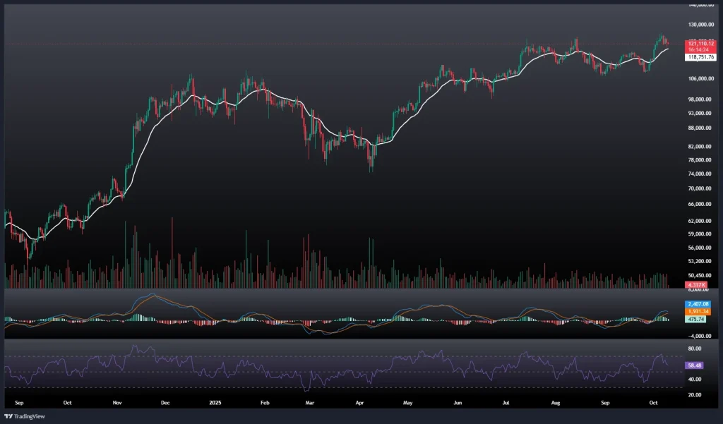 تحلیل و پیش بینی قیمت بیت کوین 18 مهر 1404