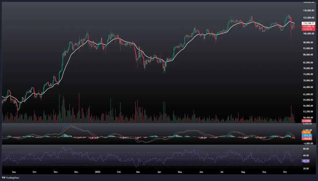 تحلیل و پیش بینی قیمت بیت کوین 23 مهر 1404