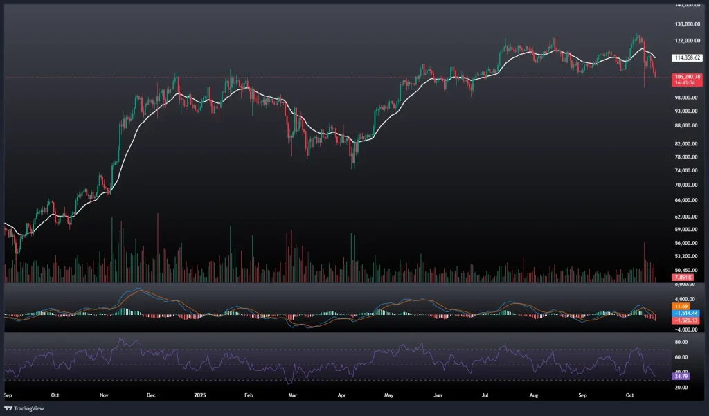 تحلیل و پیش بینی قیمت بیت کوین 25 مهر 1404