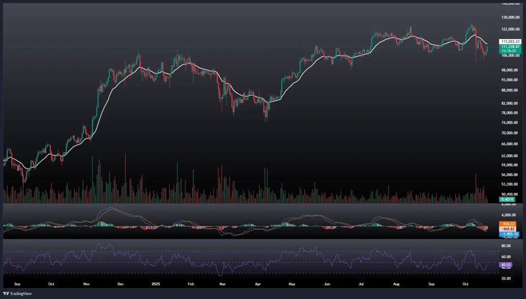تحلیل و پیش بینی قیمت بیت کوین 28 مهر 1404