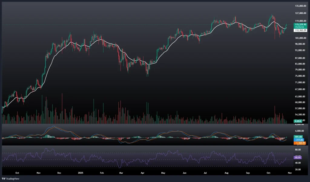 تحلیل و پیش بینی قیمت بیت کوین 5 آبان 1404
