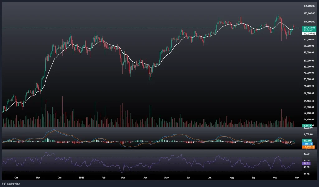 تحلیل و پیش بینی قیمت بیت کوین 7 آبان 1404