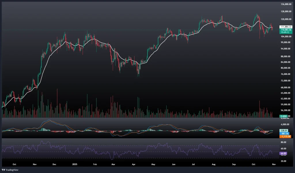 تحلیل و پیش بینی قیمت بیت کوین 8 آبان 1404