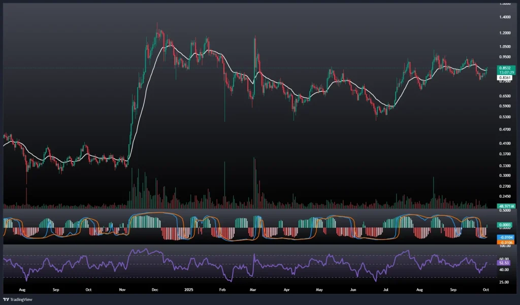 تحلیل و پیش بینی قیمت کاردانو 10 مهر 1404