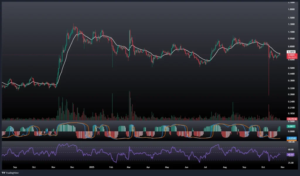 تحلیل و پیش بینی قیمت کاردانو 6 آبان 1404