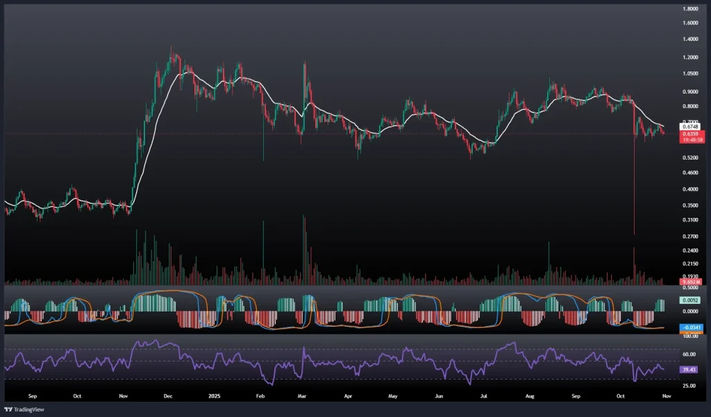 تحلیل و پیش بینی قیمت کاردانو 8 آبان 1404