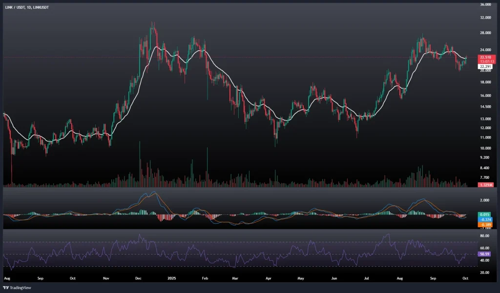 تحلیل و پیش بینی قیمت چین لینک 10 مهر 1404