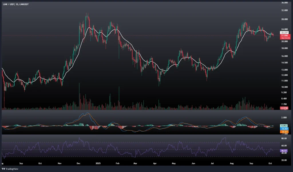 تحلیل و پیش بینی قیمت چین لینک 14 مهر 1404
