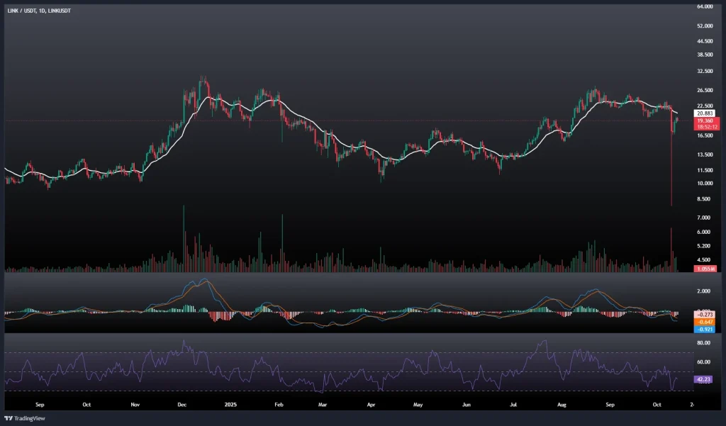 تحلیل و پیش بینی قیمت چین لینک 22 مهر 1404