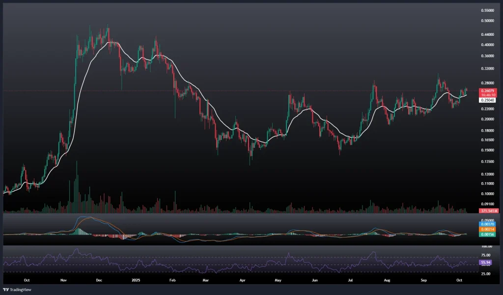 تحلیل و پیش بینی قیمت دوج کوین 15 مهر 1404