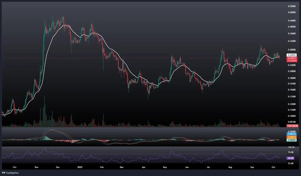 تحلیل و پیش بینی قیمت دوج کوین 17 مهر 1404