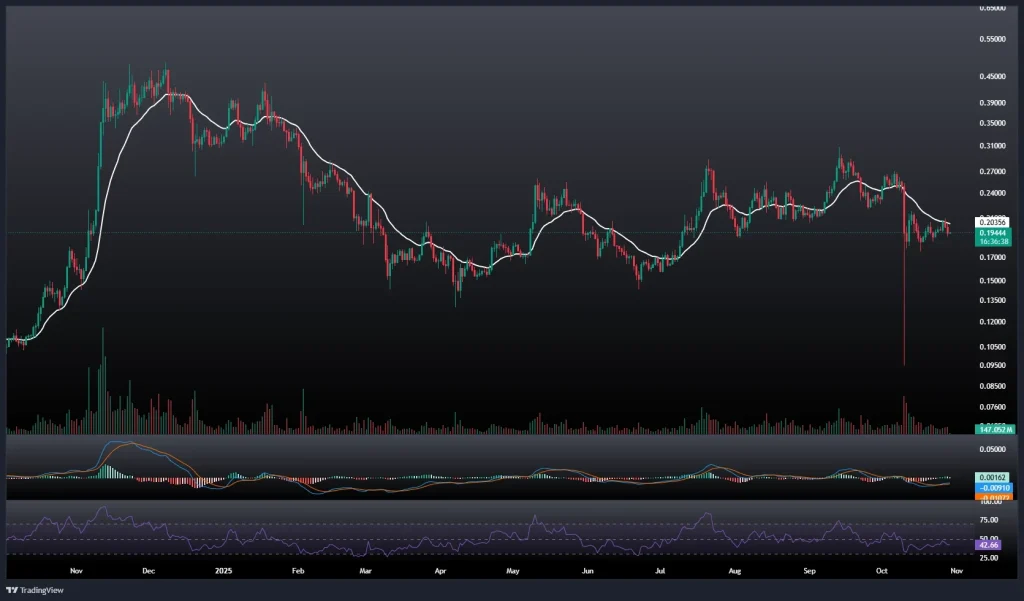 تحلیل و پیش بینی قیمت دوج کوین 7 آبان 1404