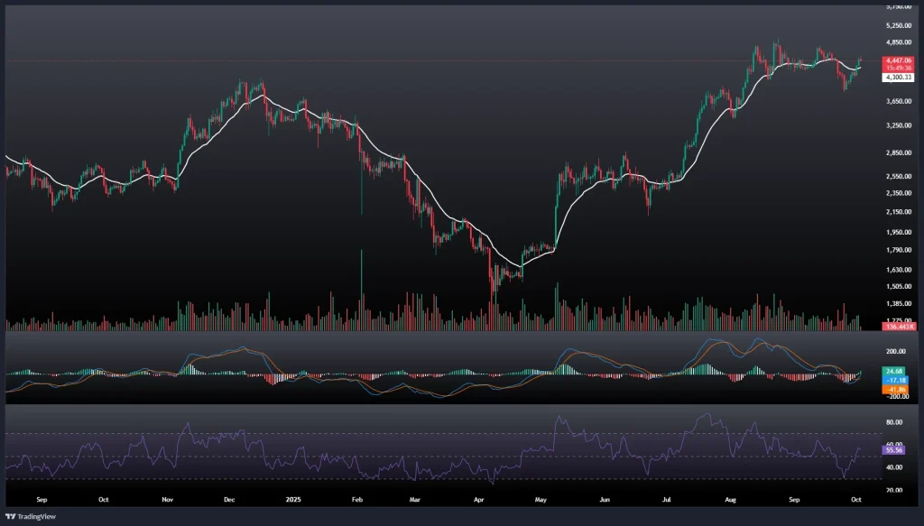 تحلیل و پیش بینی قیمت اتریوم 11 مهر 1404
