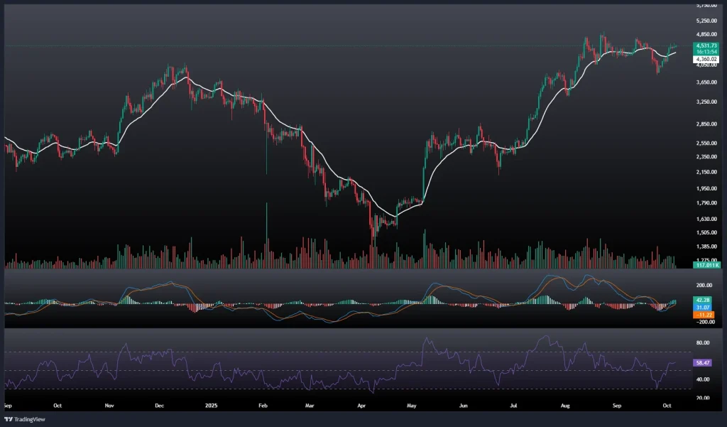 تحلیل و پیش بینی قیمت اتریوم 14 مهر 1404