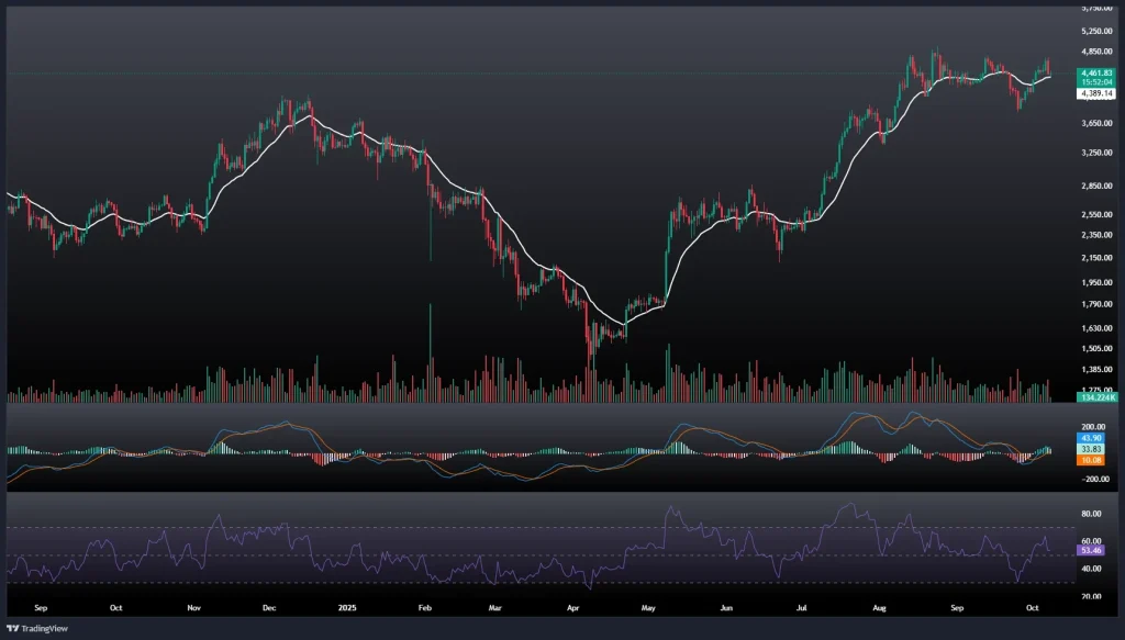 تحلیل و پیش بینی قیمت اتریوم 16 مهر 1404