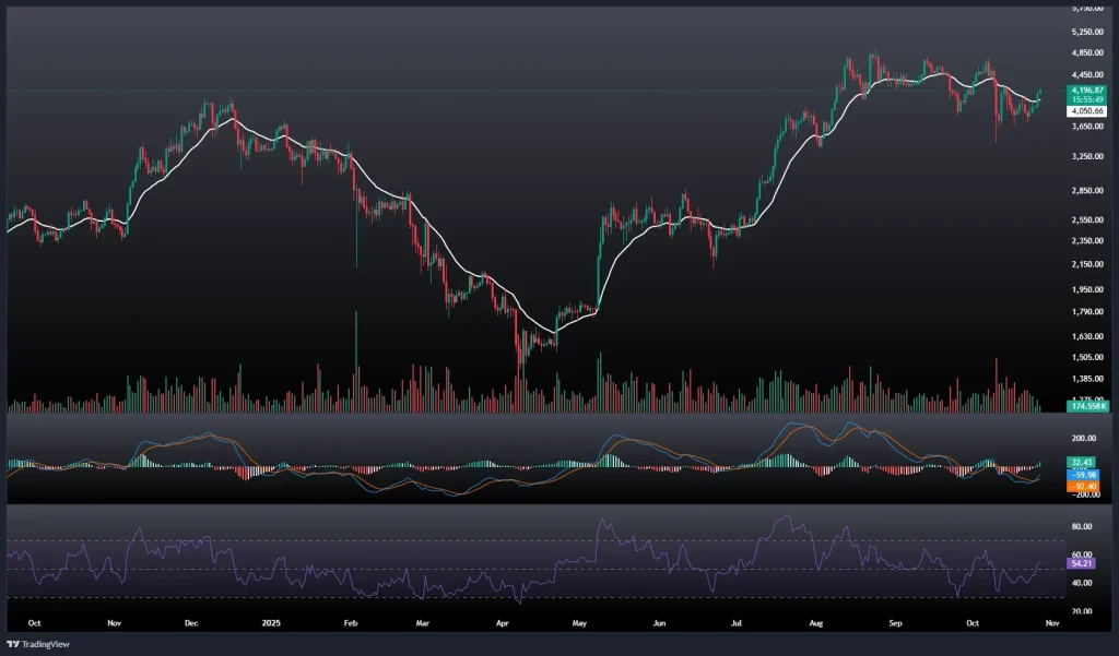 تحلیل و پیش بینی قیمت اتریوم 5 آبان 1404
