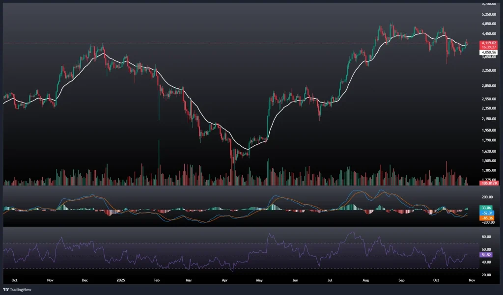 تحلیل و پیش بینی قیمت اتریوم 6 آبان 1404