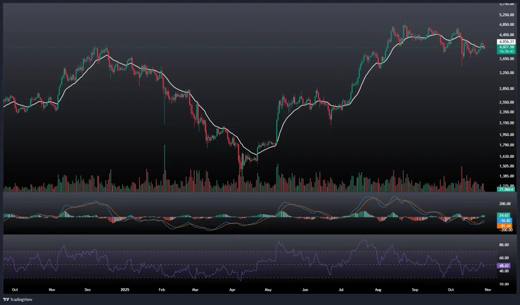 تحلیل و پیش بینی قیمت اتریوم 7 آبان 1404