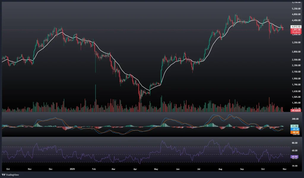 تحلیل و پیش بینی قیمت اتریوم 8 آبان 1404