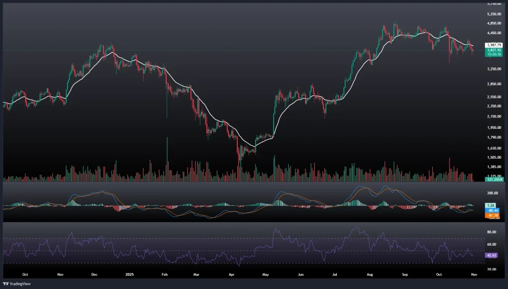 تحلیل و پیش بینی قیمت اتریوم 9 آبان 1404