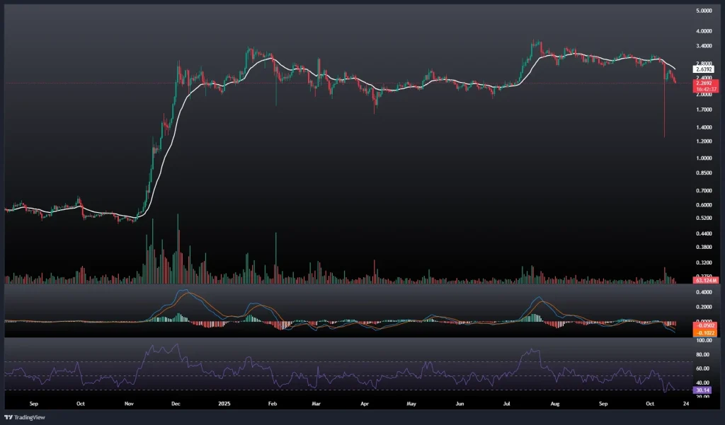 تحلیل و پیش بینی قیمت ریپل 25 مهر 1404
