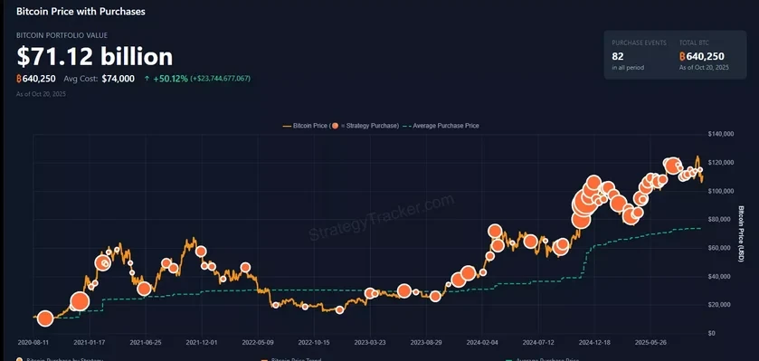 مایکل سیلور از خرید تازه بیت کوین توسط Strategy خبر داد