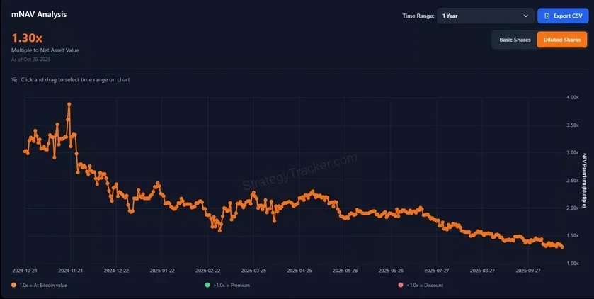 مایکل سیلور از خرید تازه بیت کوین توسط Strategy خبر داد