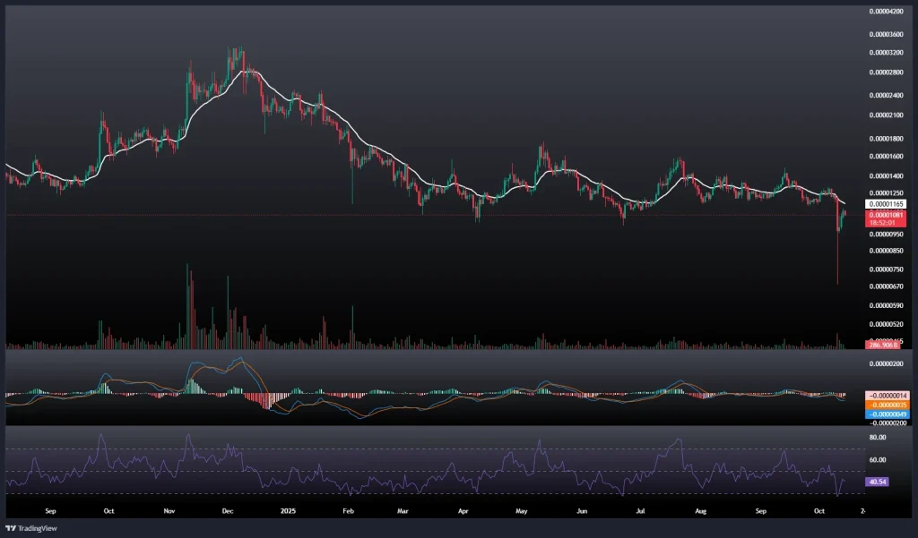 تحلیل و پیش بینی قیمت شیبا 22 مهر 1404