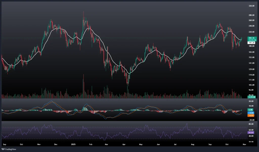 تحلیل و پیش بینی قیمت سولانا 5 آبان 1404