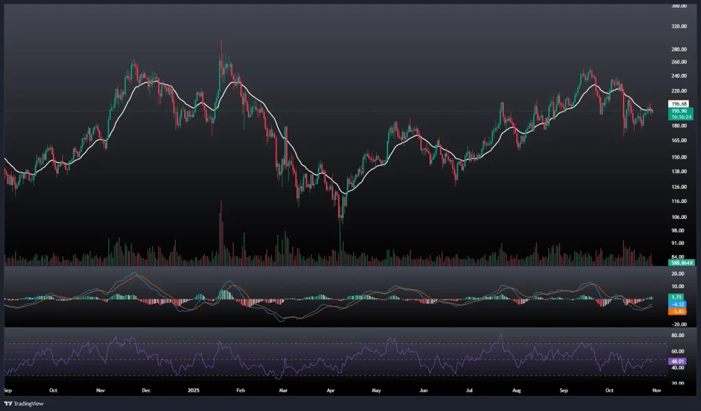 تحلیل و پیش بینی قیمت سولانا 7 آبان 1404