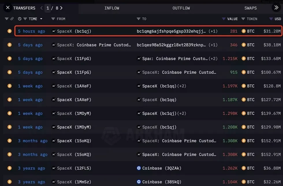 انتقال 281 بیت کوین دیگر توسط SpaceX؛ حرکت مشکوک یا تغییر ساختار؟