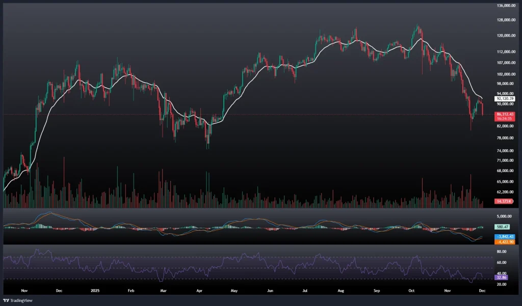تحلیل و پیش بینی قیمت بیت کوین ۱۰ آذر 1404