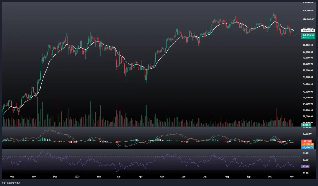 تحلیل و پیش بینی قیمت بیت کوین 13 آبان 1404