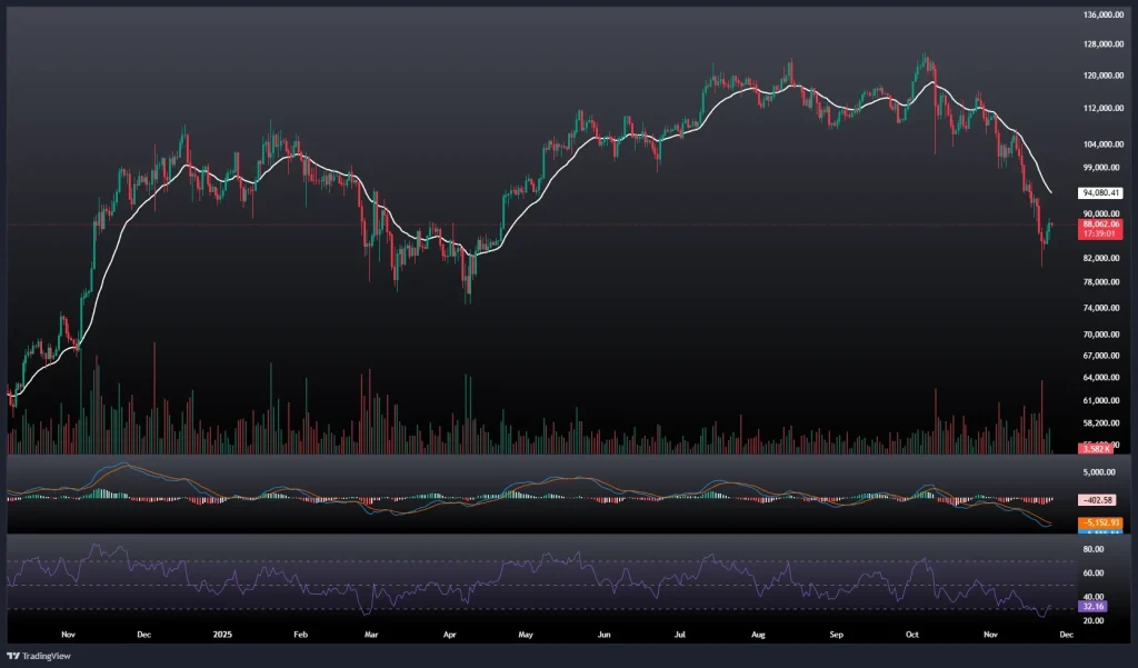 تحلیل و پیش بینی قیمت بیت کوین 4 آذر 1404