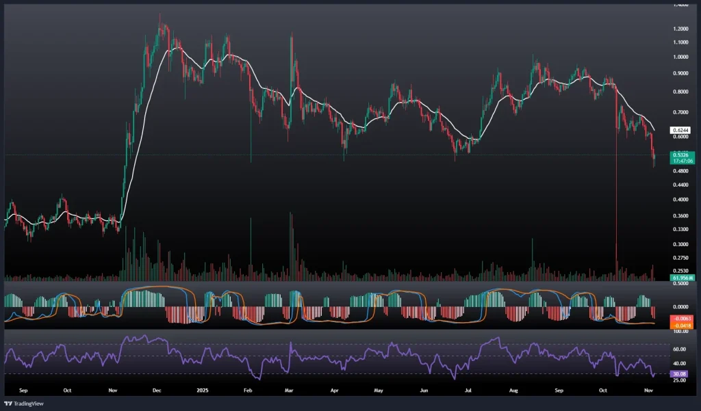 تحلیل و پیش بینی قیمت کاردانو 14 آبان 1404