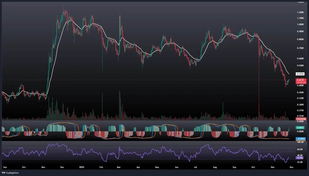 تحلیل و پیش بینی قیمت کاردانو 6 آذر 1404