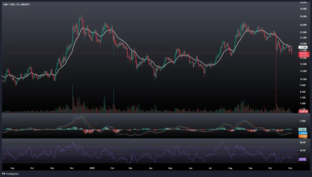 تحلیل و پیش بینی قیمت چین لینک 12 آبان 1404